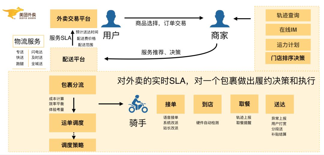 美团即时物流的分布式系统架构设计