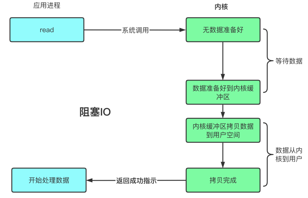 阻塞、非阻塞、多路复用、同步、异步、BIO、NIO、AIO 一锅端