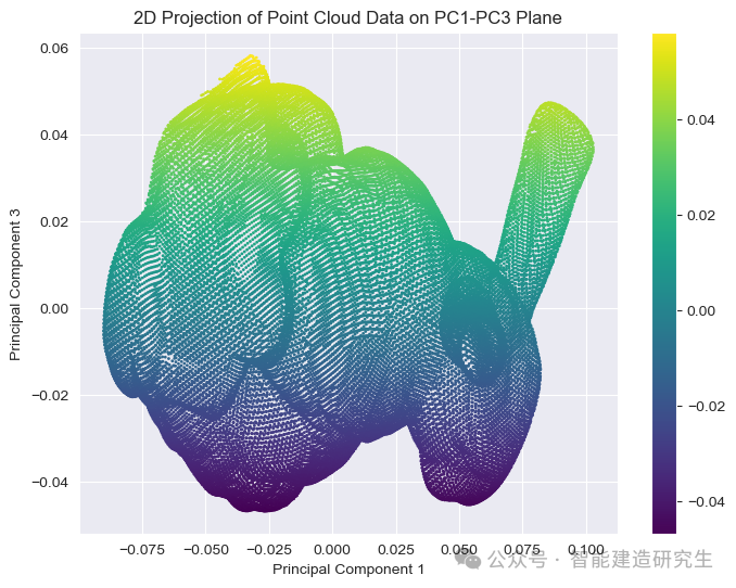 Python28-7.1 降维算法之PCA主成分分析