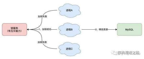 教你一招：基于Redis实现一个分布式锁教你一招：基于Redis实现一个分布式锁