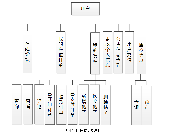 用户功能结构