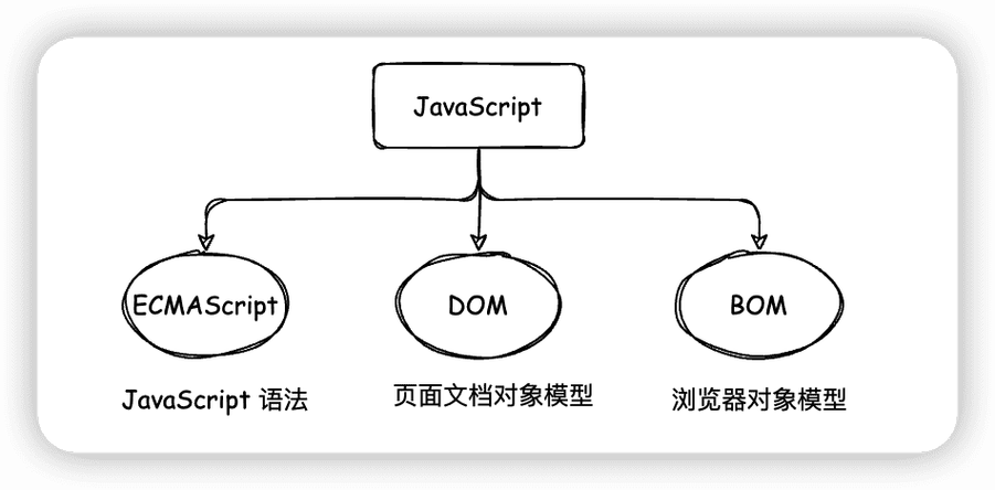 javascript有哪三部分组成,javascript的三大组成部分_java是有ecmascript哪三部分组成的-CSDN博客