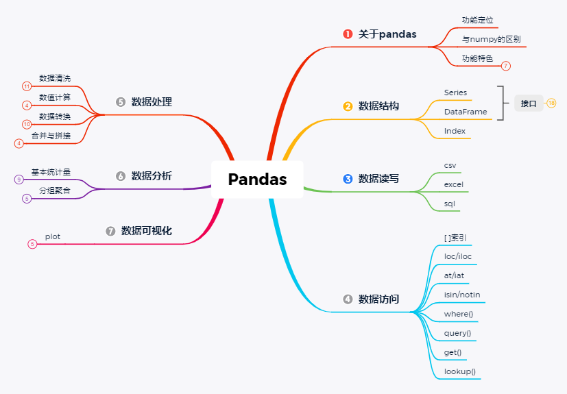 pandasloc正则匹配pandas入门详细教程附导图