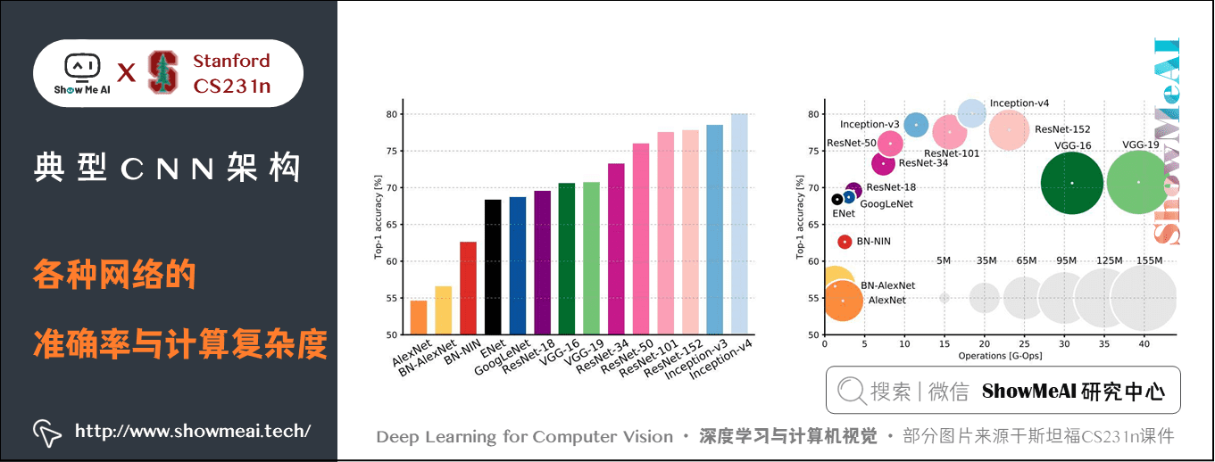 ResNet; 各种网络的准确率与计算复杂度