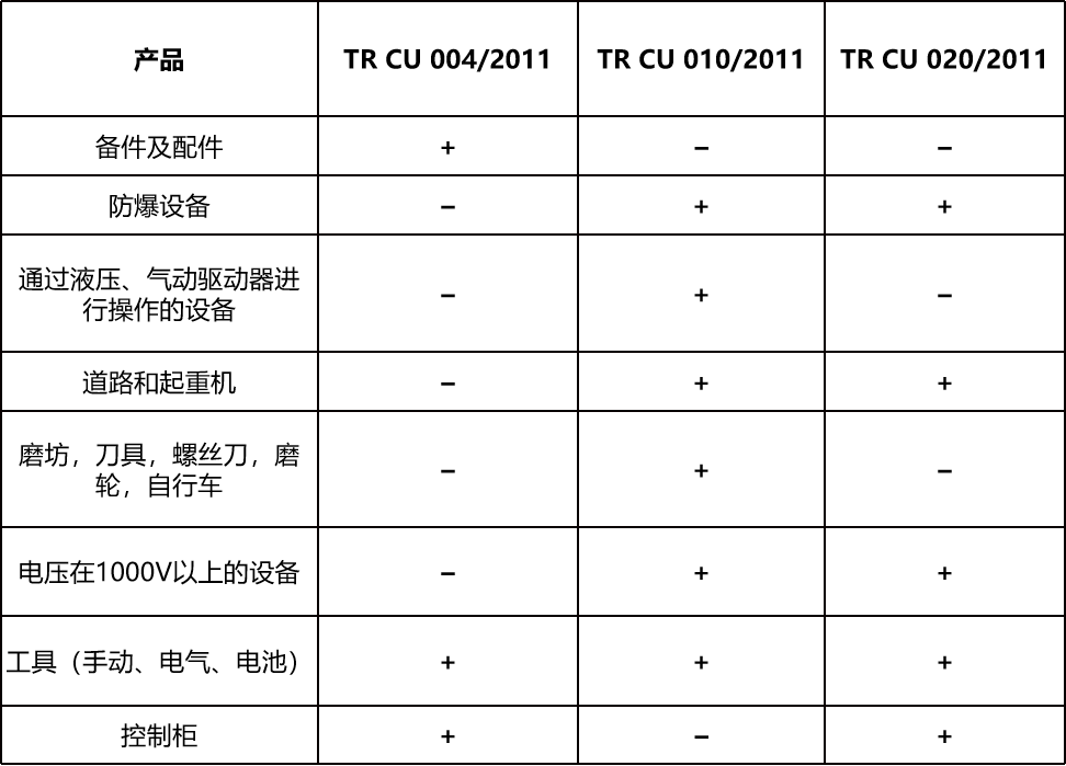 TR CU 004/2011《低压设备安全技术法规》认证解读篇上