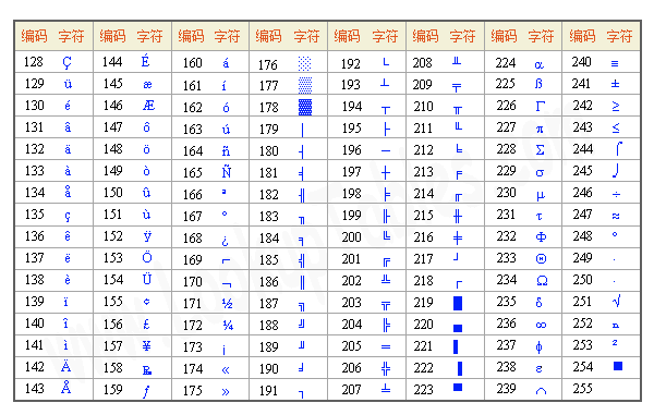 国际通用计算机编码,ASCII 编码(美国信息交换标准代码)完整对照表-CSDN博客