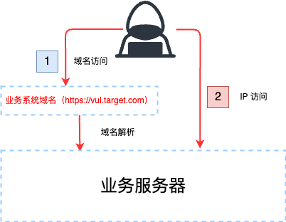 WAF 无法防护的八种风险