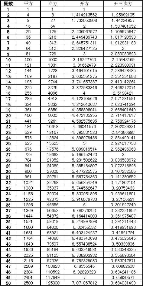 html每访问一次显示1到10开方表1到100根号1到10分别约等于多少