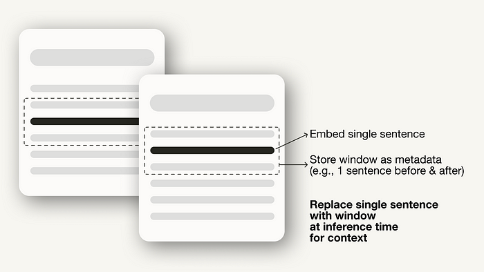 句子窗口检索通过单个句子嵌入和索引文档，但也将句子周围的上下文窗口存储为元数据。