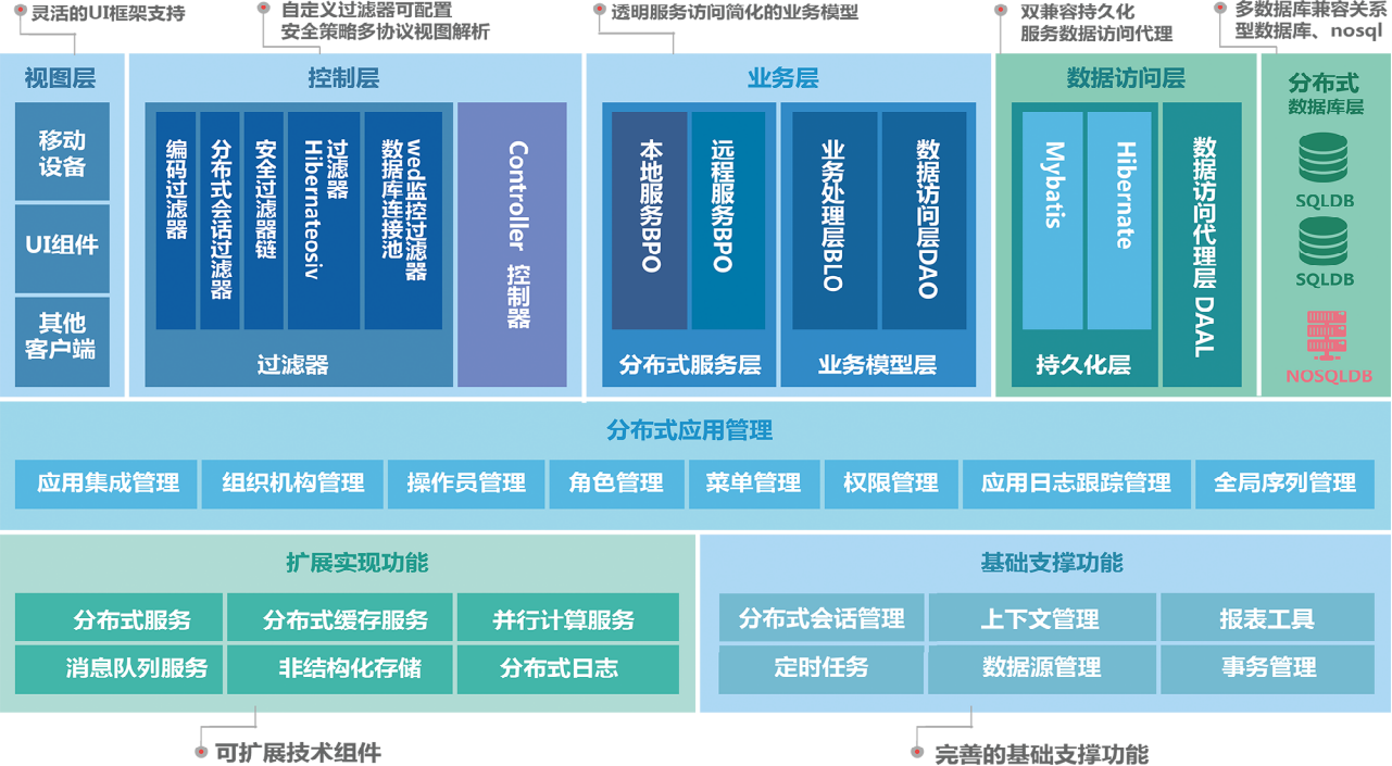 医疗保障信息平台HASF应用系统技术架构名词解释技术选型架构图