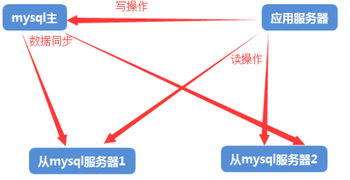 Mysql主从复制和读写分离