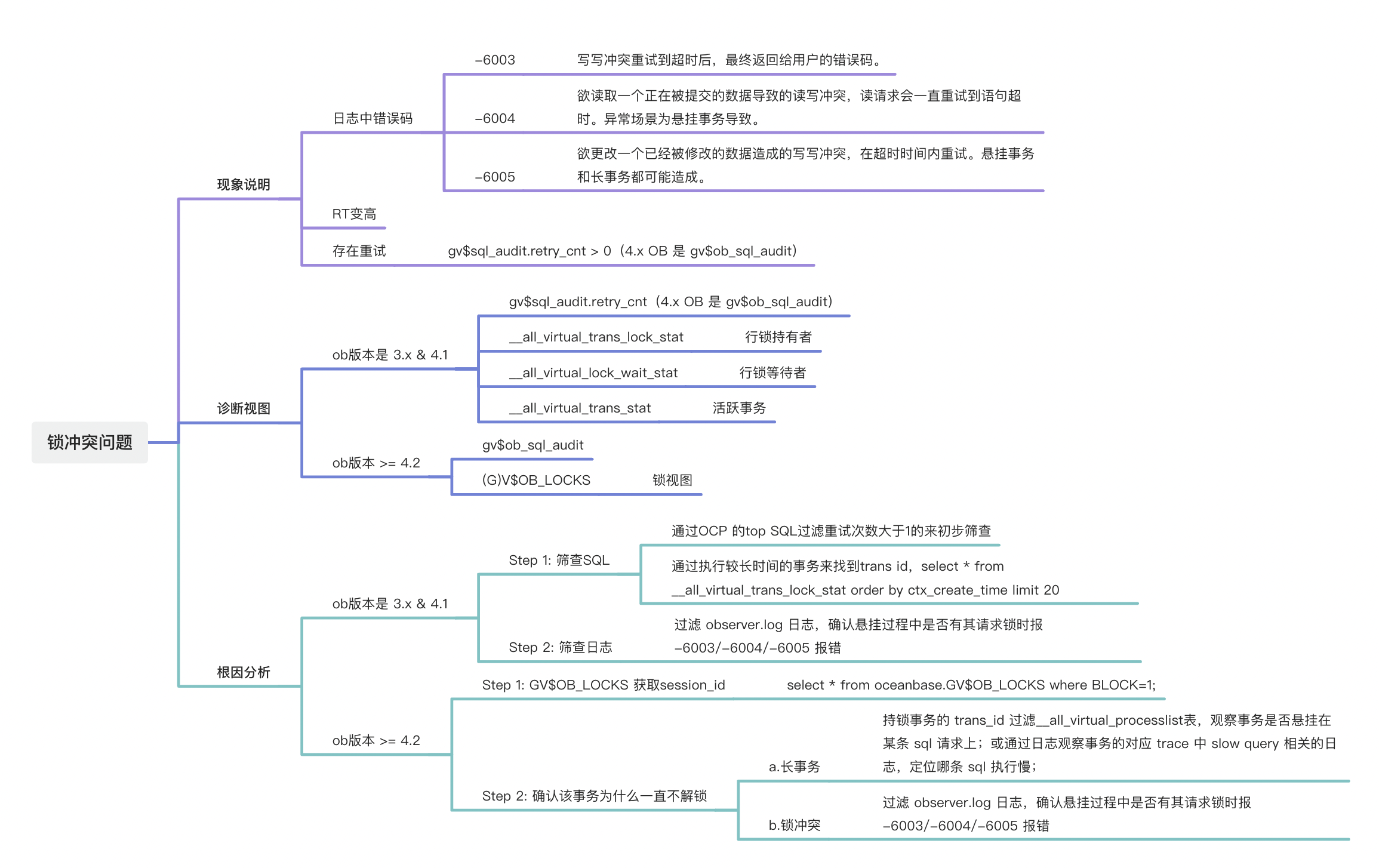 轻松掌握锁冲突问题的排查方法——《OceanBase诊断系列》之八