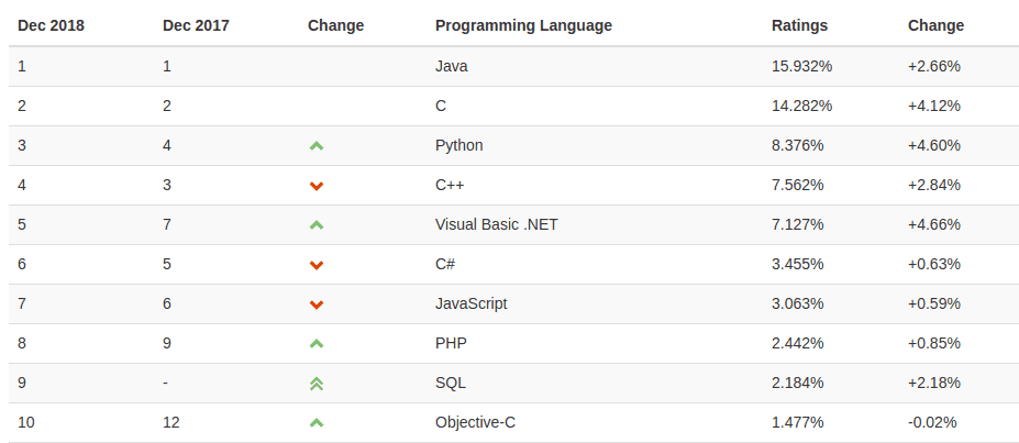 TIOBE编程语言TOP-10