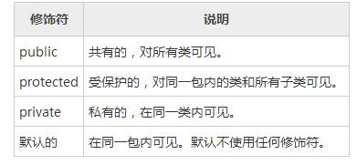 java 接口中变量修饰符,Java的访问修饰符与变量的作用域讲解