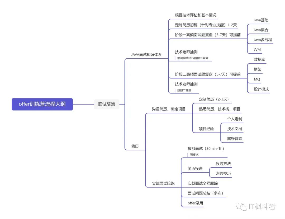 offer突击训练营，给你一个offer的保障，求职跳槽的看过来！