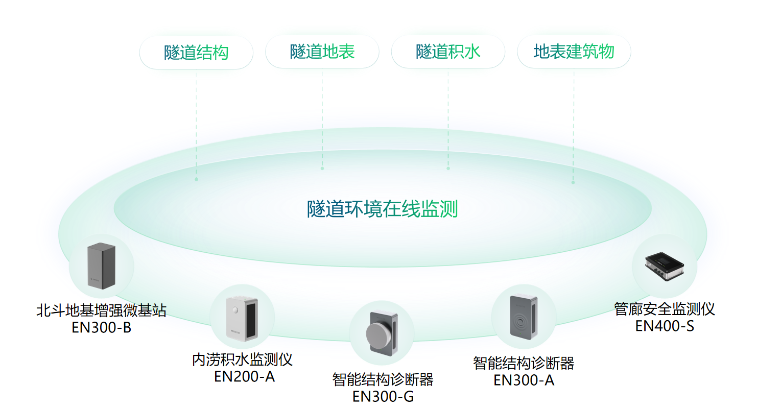 城市生命线丨隧道安全健康监测系统