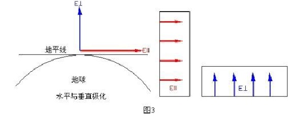 天线馈源的矩形波导的窄面(或极化)平行于接地平面,电场矢量平行于由