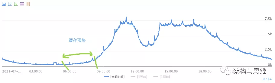 超高并发下Redis热点数据风险破解