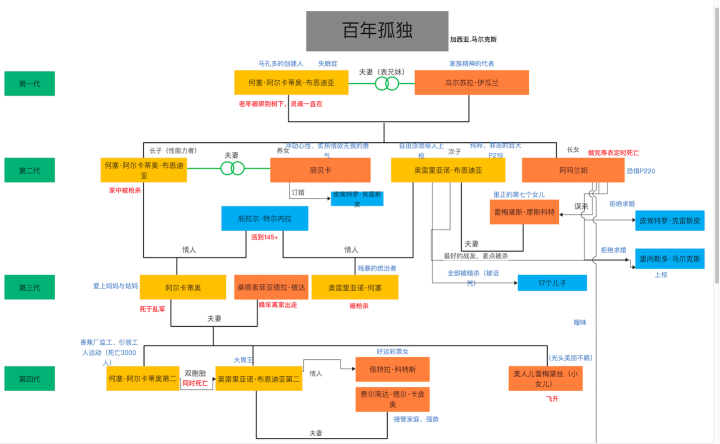 远大前程人物关系图图片