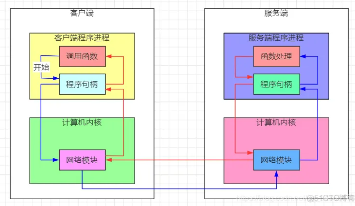 「RPC」简述RPC-CSDN博客