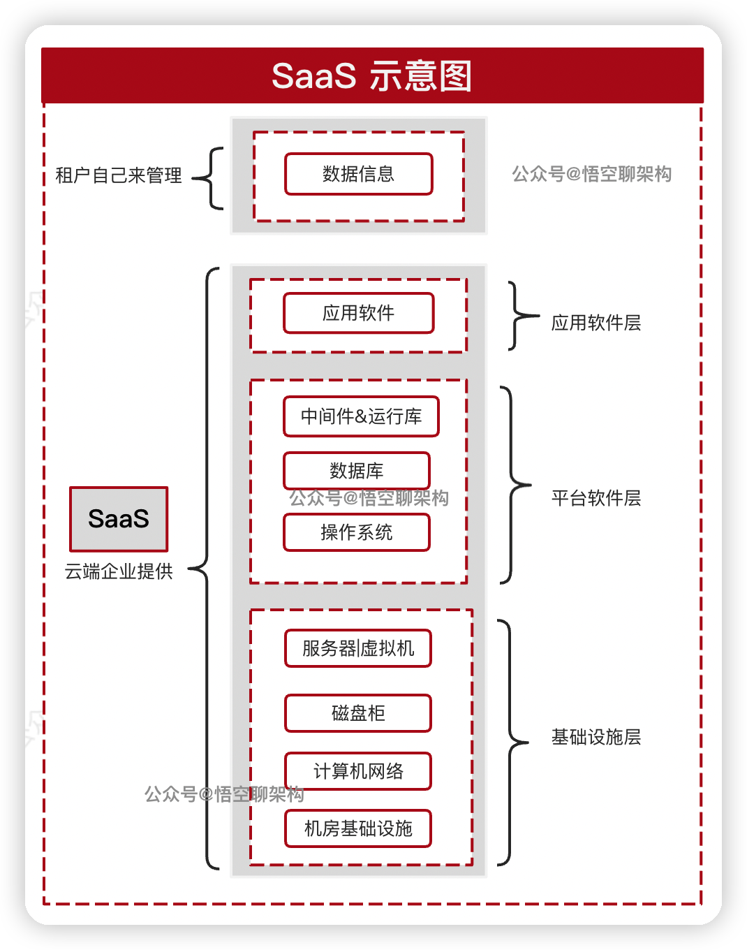 图解 IaaS,PaaS 和 SaaS_规范化iaas资源和数据,不能自动发现-CSDN博客