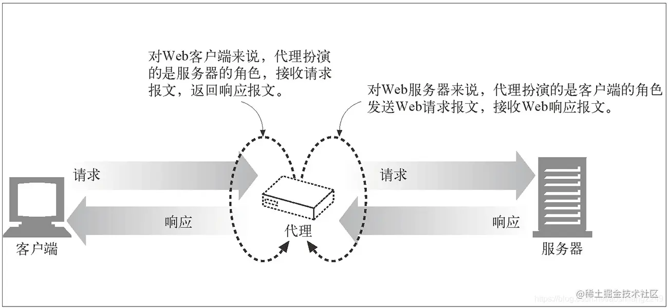 HTTP 代理