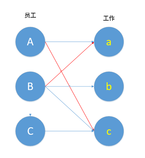二分图前期基础之增广路