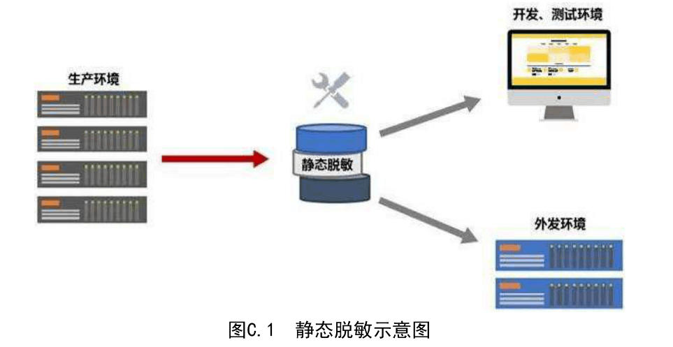 数据脱敏(转载网络安全学院)_非结构化数据脱敏-CSDN博客