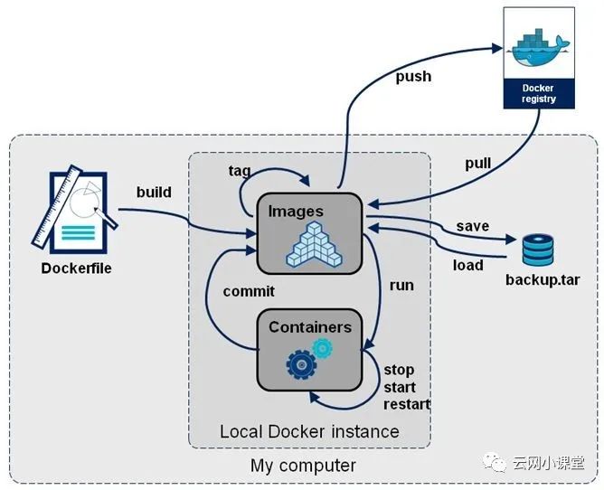 centos8使用docker_Docker容器部署及使用