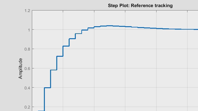 PID controller digital graph