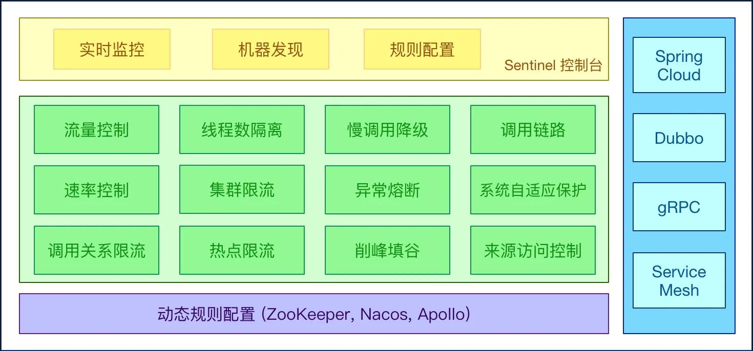 Sentinel整体架构