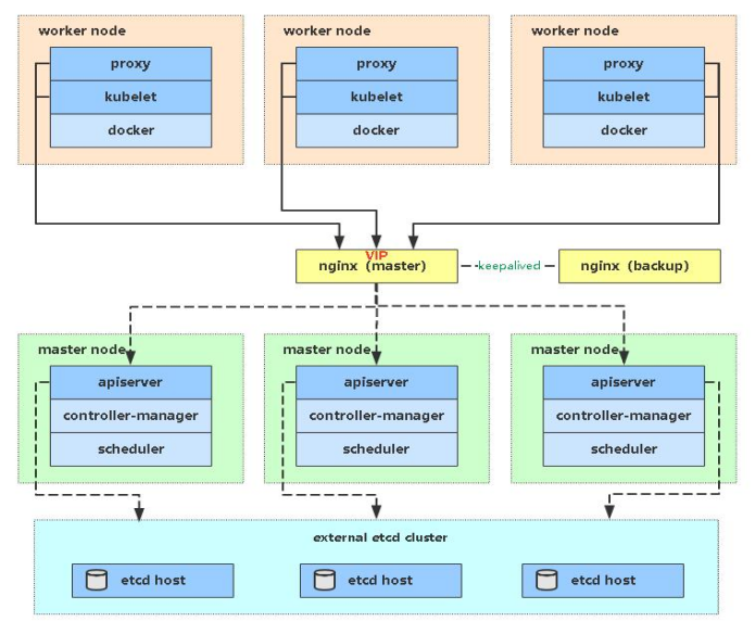 Kubernetes实战(十四)-k8s集群扩容master节点