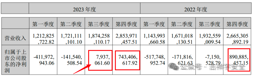 深信服上半年亏损5.92亿，营收同比降低2.3亿