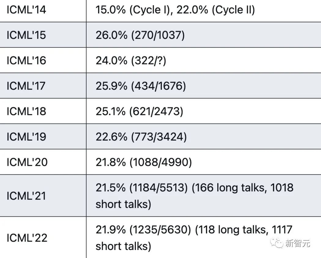 ICML 2023放榜！接收率高达27.9！论文中稿量创历史新高CSDN博客