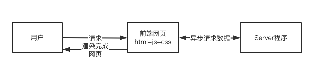 q前端分离