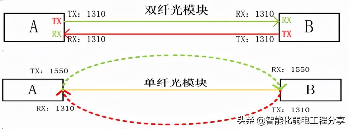 全面讲解光纤、光模块、光纤交换机、光模块组网设计与案例