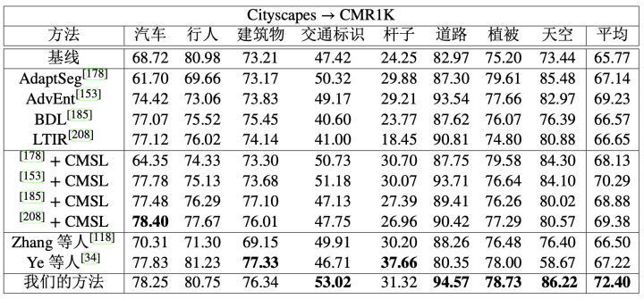 表3 以 VGG-16作为骨干网络，作者的方法和以前的方法在从 Cityscapes到 CMR1K 的适应性上的性能比较