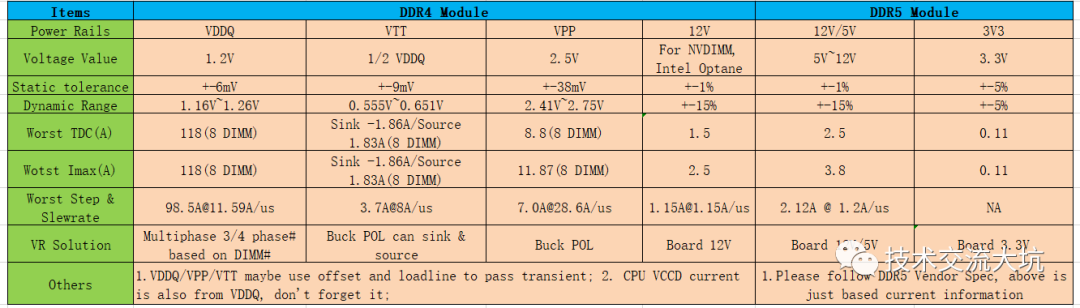 ddr4服务器内存和普通内存_服务器内存介绍及其供电规范