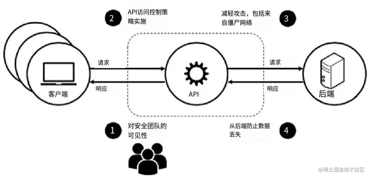 打造 API 接口的堡垒