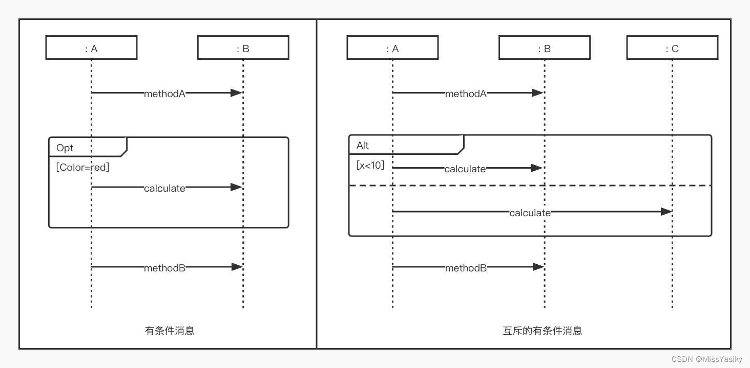 有条件消息