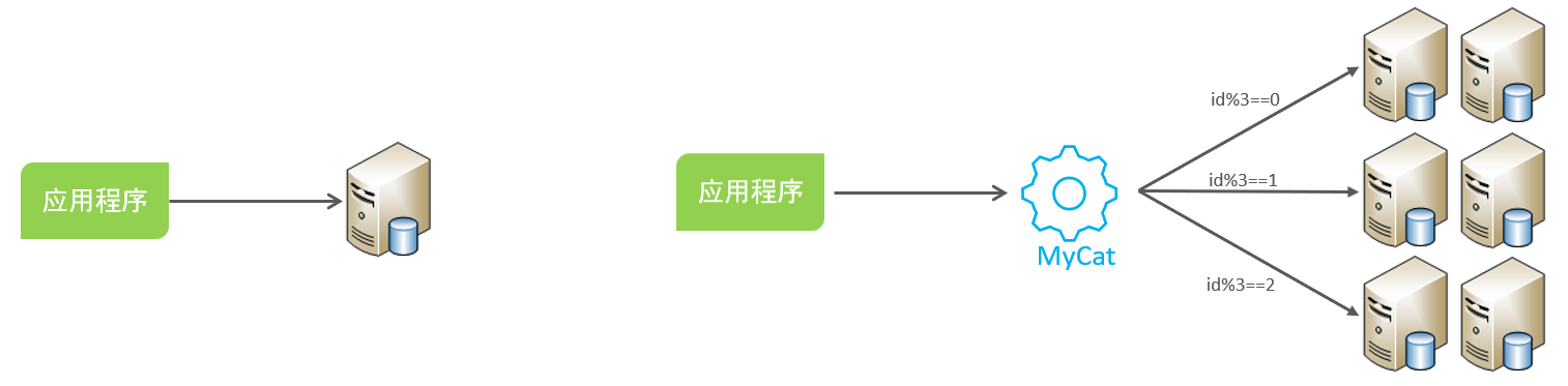 MySQL篇（主从复制/读写分离/分库分表）（持续更新迭代）