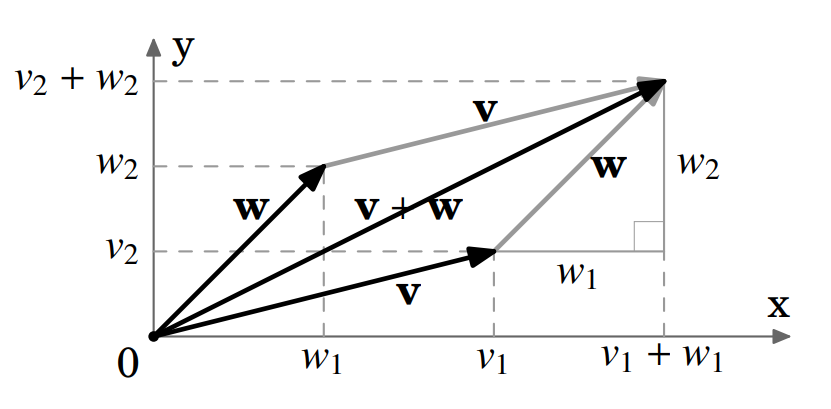 计算矢量面积_矢量及其基本运算_缪建明的博客-CSDN博客
