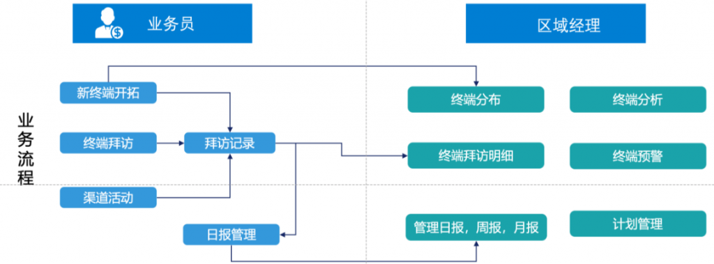 经销商管理闭环