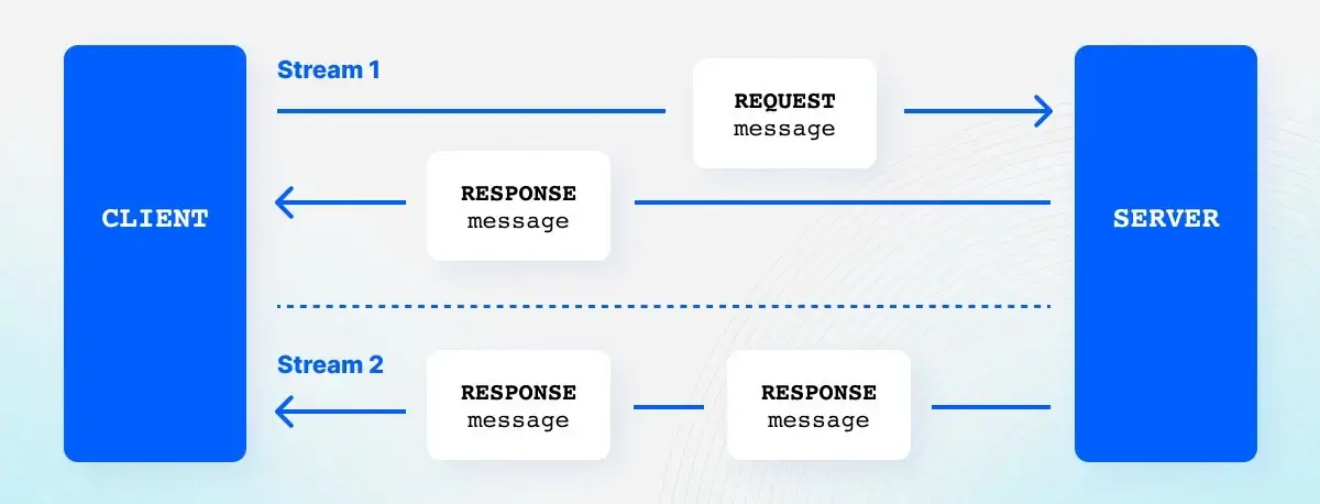 HTTP、WebSocket、gRPC 或 WebRTC：哪种协议最适合您的应用程序？