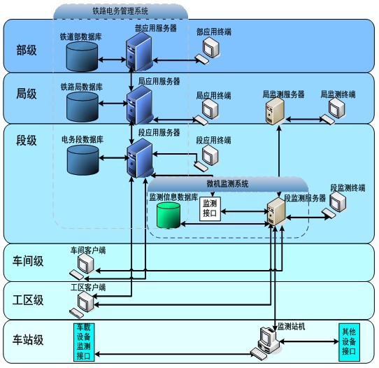 电务段子系统网络管理服务器,CSM TD铁路电务管理信息系统