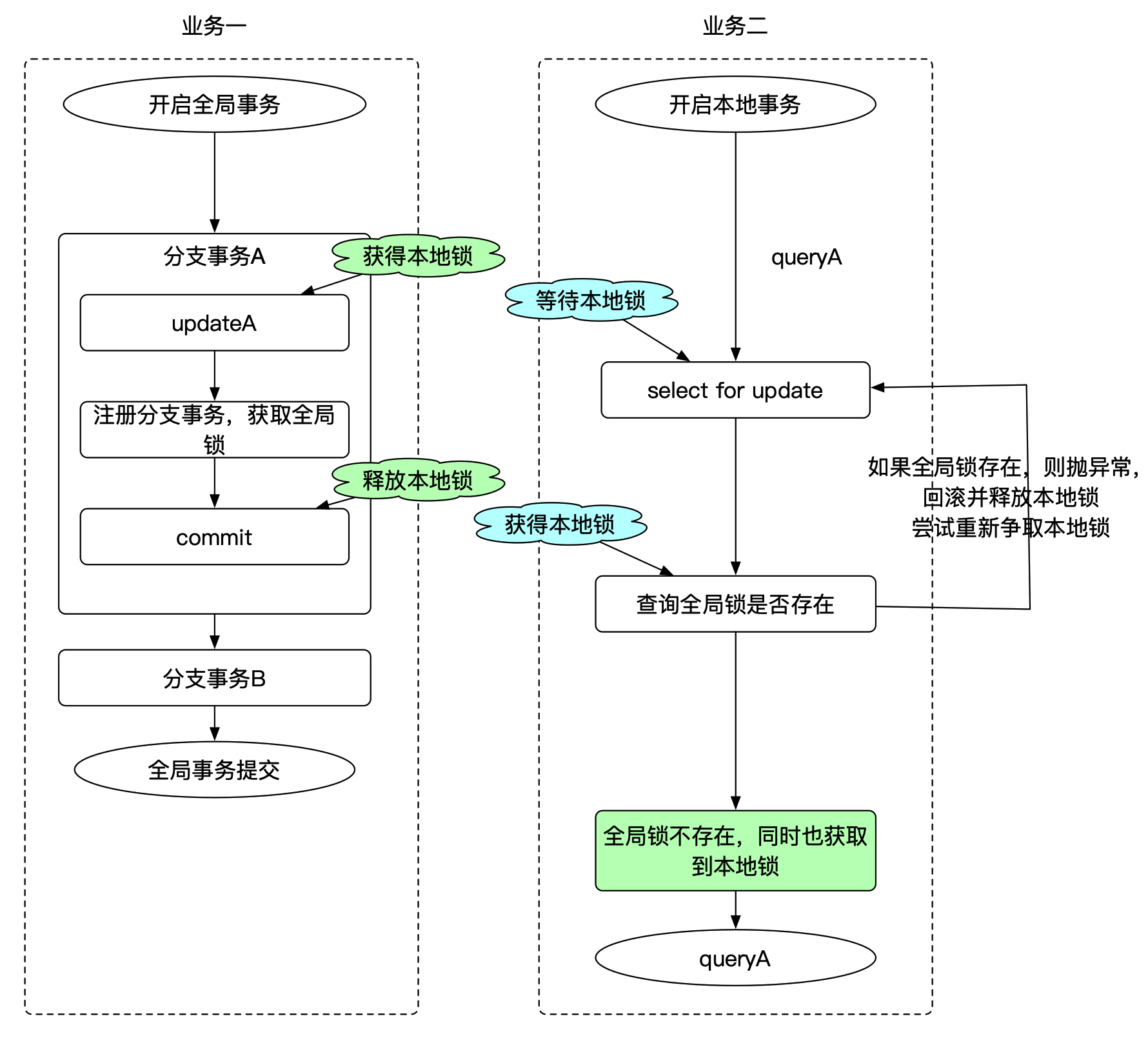 Apache Seata AT 模式事务隔离级别与全局锁设计