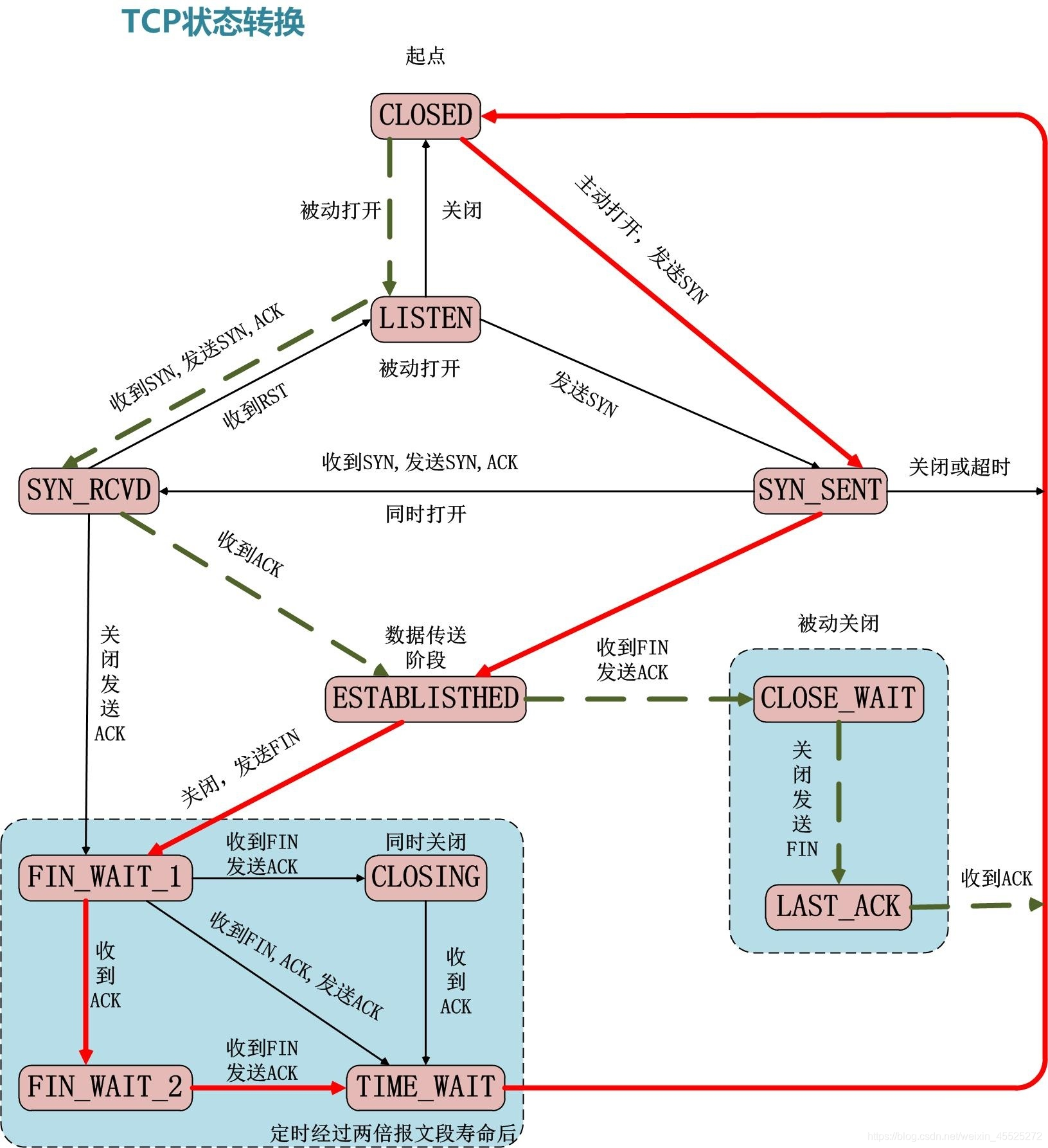 TCP状态转换