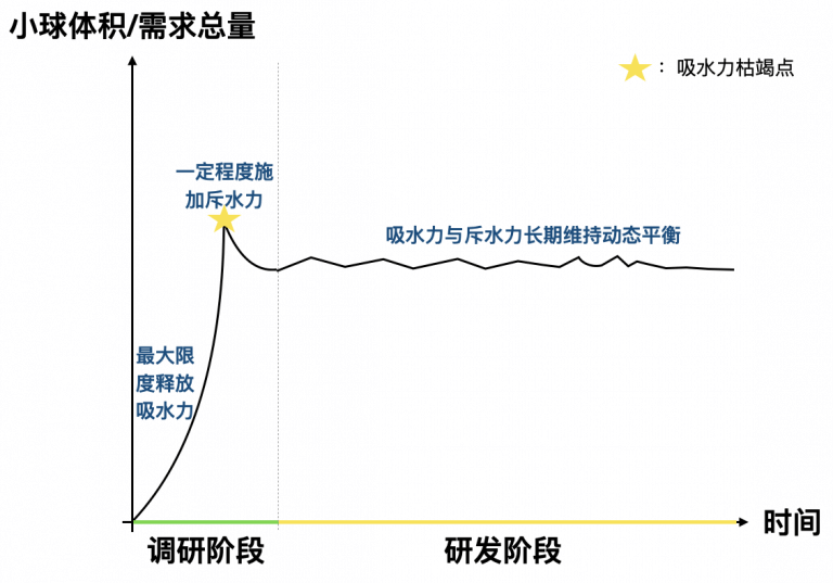 软件需求膨胀系数