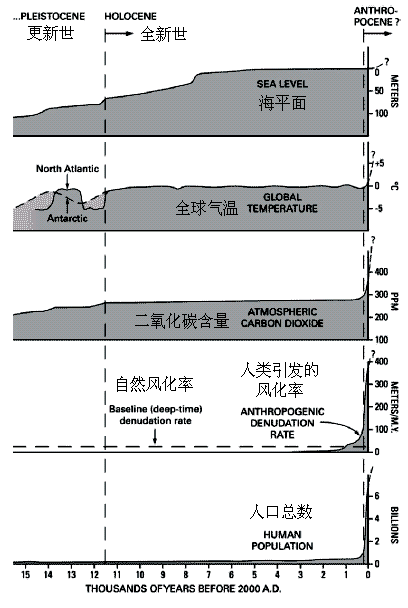 人类世(Anthropocene)-CSDN博客