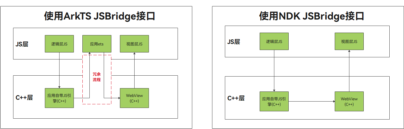 NDK JSBridge方案示意图